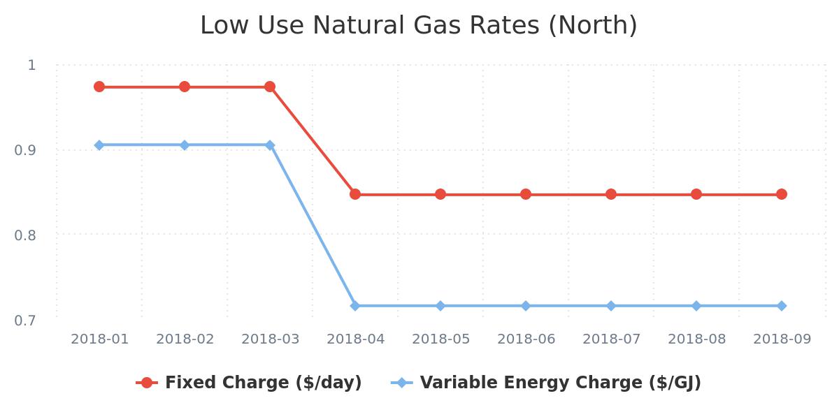 low-use-natural-gas-rates-(north)-ab-low-use-natural-gas-rates-(north)