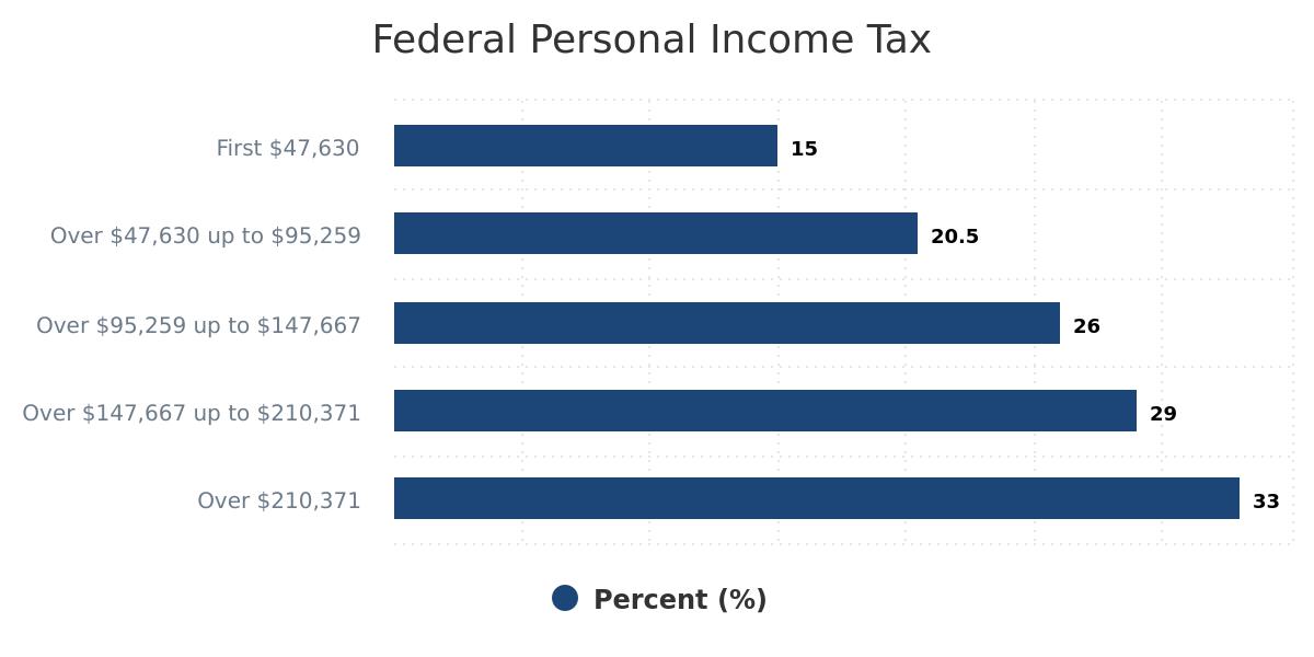 federal-personal-income-tax-ab-federal-personal-income-tax