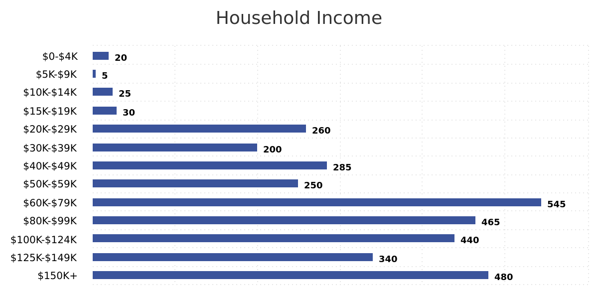 household-income-ab-household-income