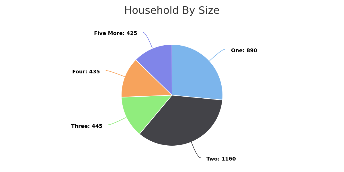 household-by-size-ab-household-by-size