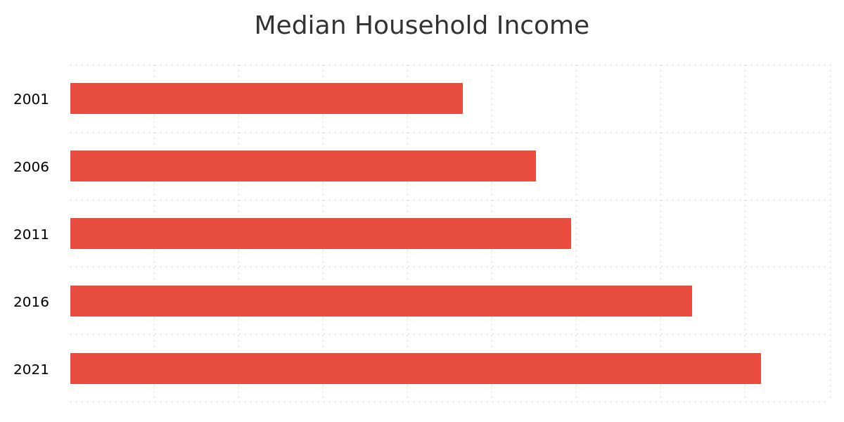 median-household-income-ab-median-household-income