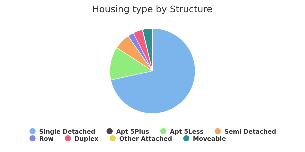 housing-type-by-structure-ab-housing-type-by-structure